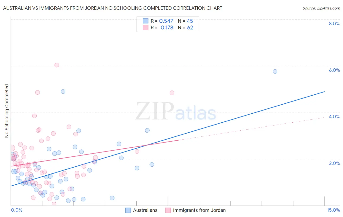 Australian vs Immigrants from Jordan No Schooling Completed