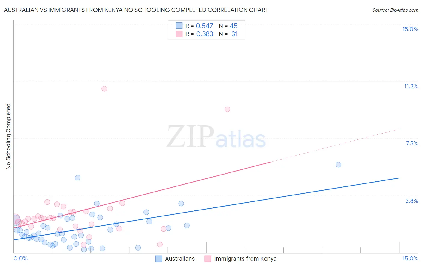Australian vs Immigrants from Kenya No Schooling Completed