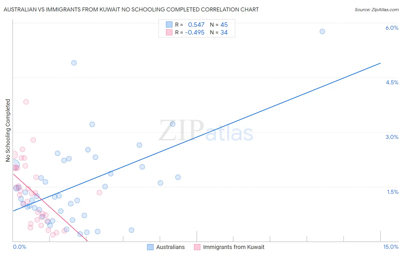 Australian vs Immigrants from Kuwait No Schooling Completed
