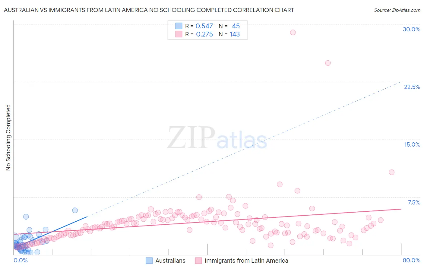 Australian vs Immigrants from Latin America No Schooling Completed