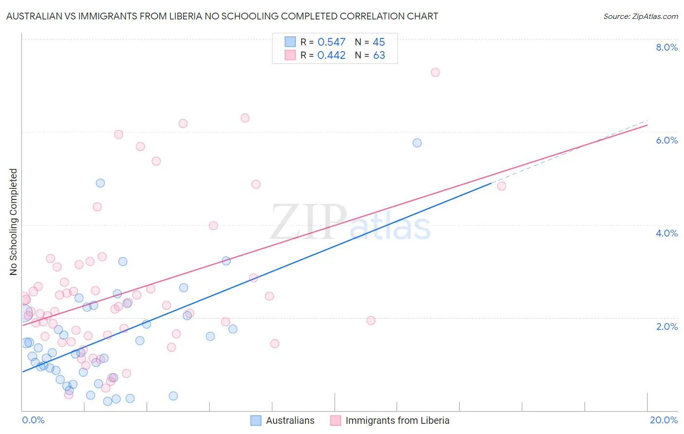 Australian vs Immigrants from Liberia No Schooling Completed