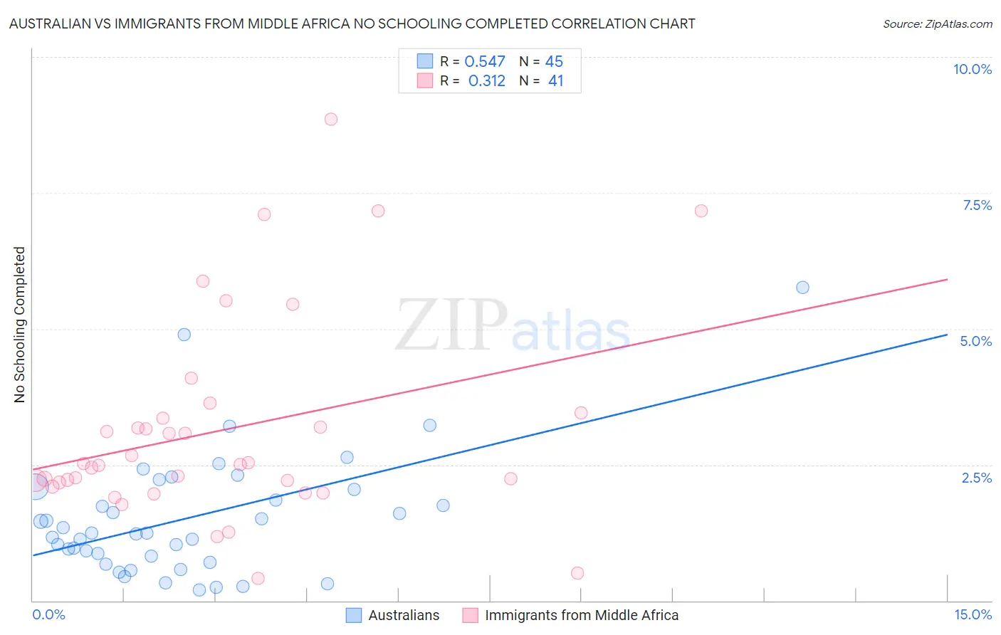 Australian vs Immigrants from Middle Africa No Schooling Completed