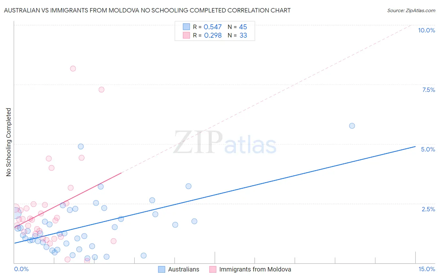 Australian vs Immigrants from Moldova No Schooling Completed