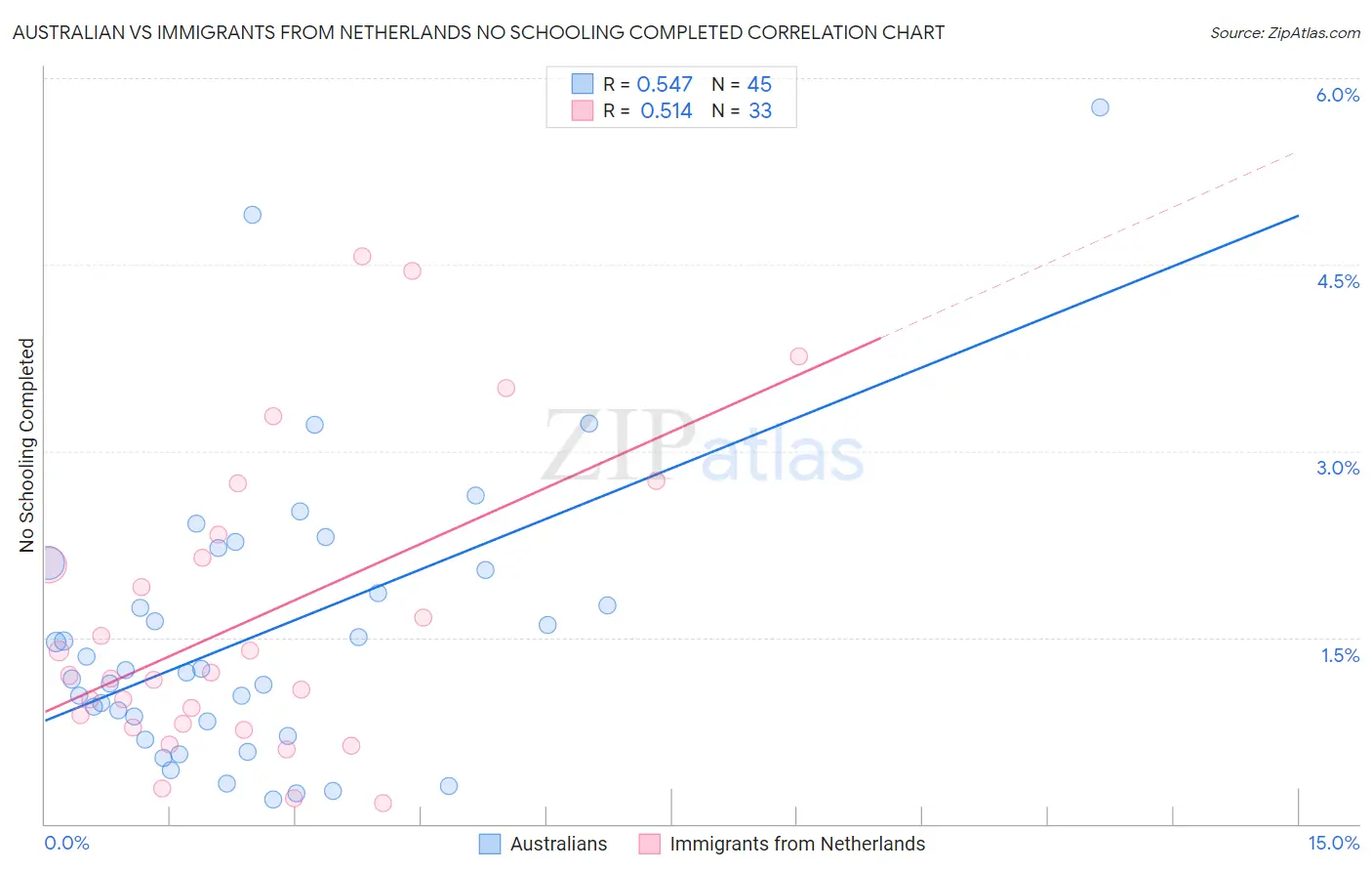 Australian vs Immigrants from Netherlands No Schooling Completed