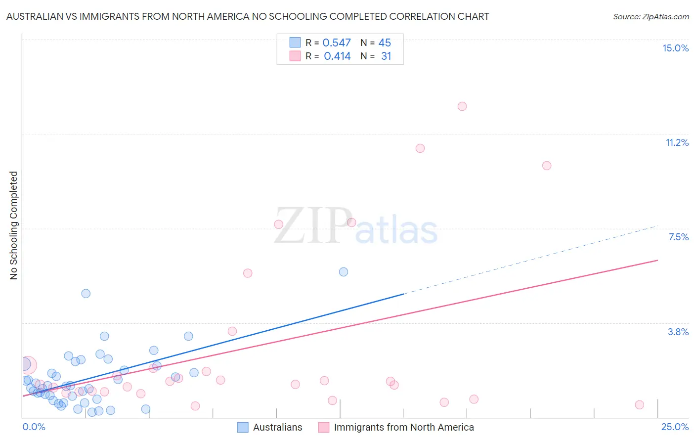 Australian vs Immigrants from North America No Schooling Completed