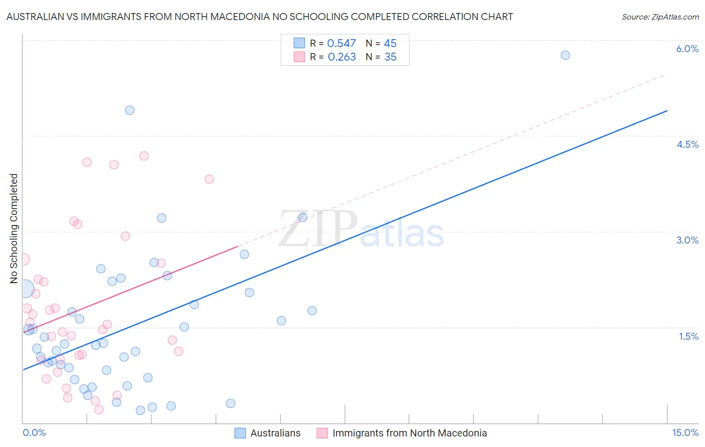 Australian vs Immigrants from North Macedonia No Schooling Completed