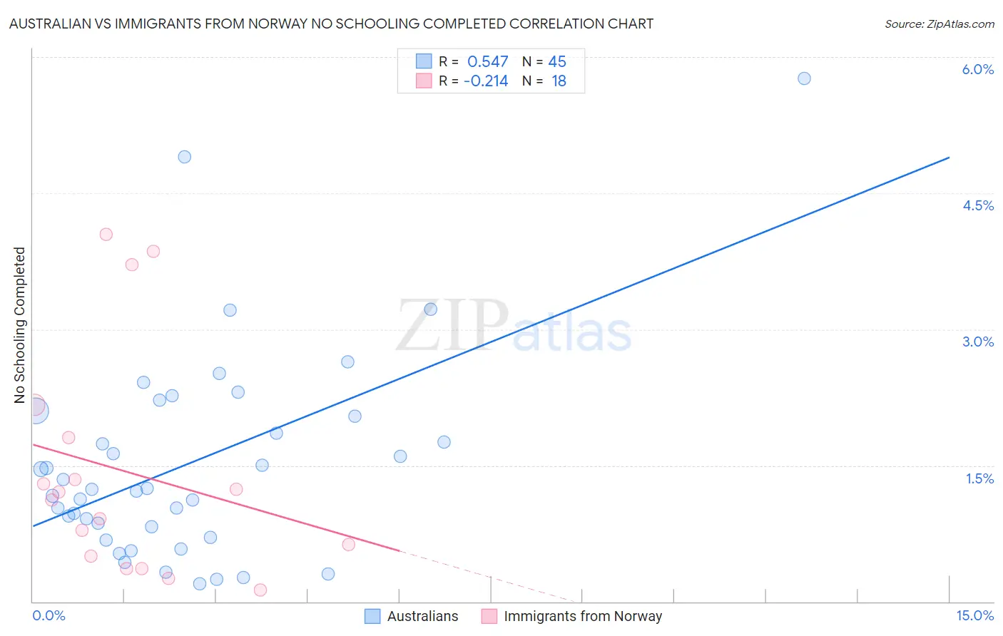 Australian vs Immigrants from Norway No Schooling Completed