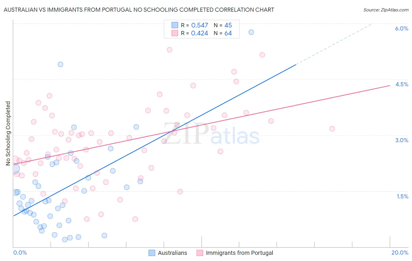 Australian vs Immigrants from Portugal No Schooling Completed
