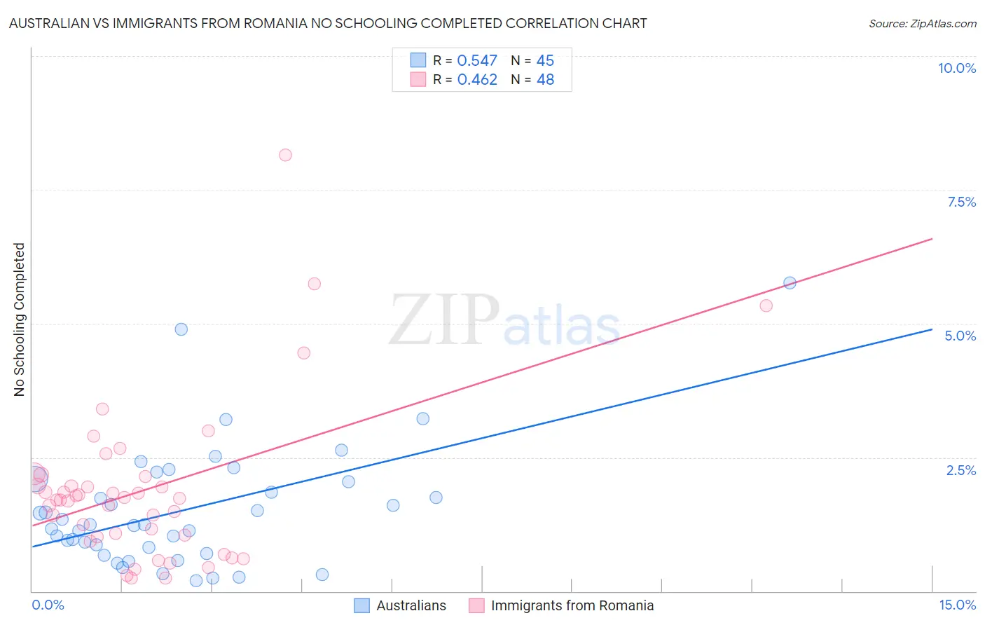 Australian vs Immigrants from Romania No Schooling Completed