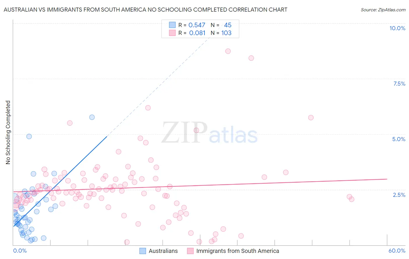 Australian vs Immigrants from South America No Schooling Completed