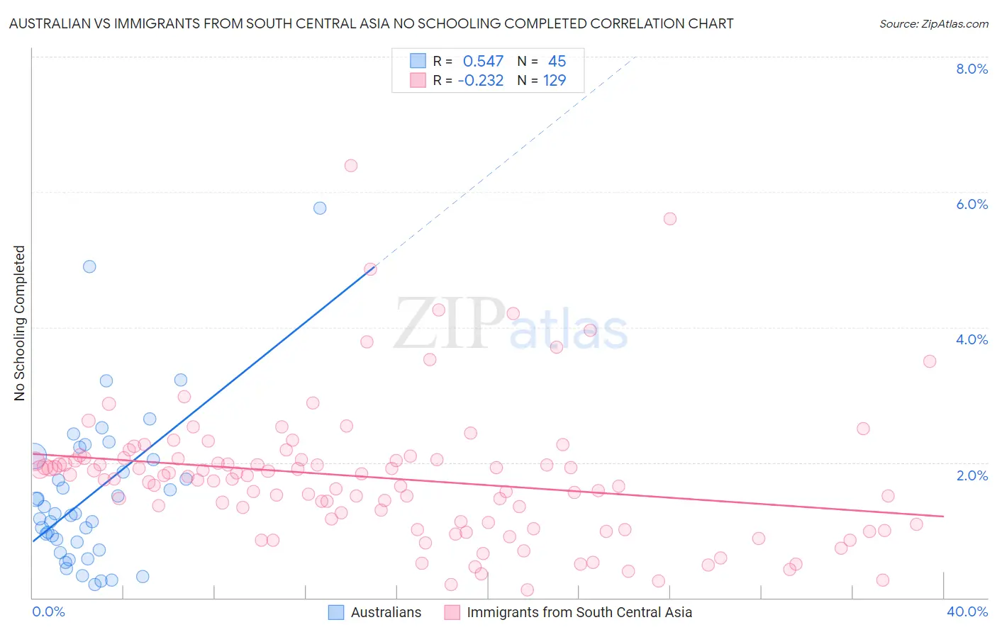 Australian vs Immigrants from South Central Asia No Schooling Completed