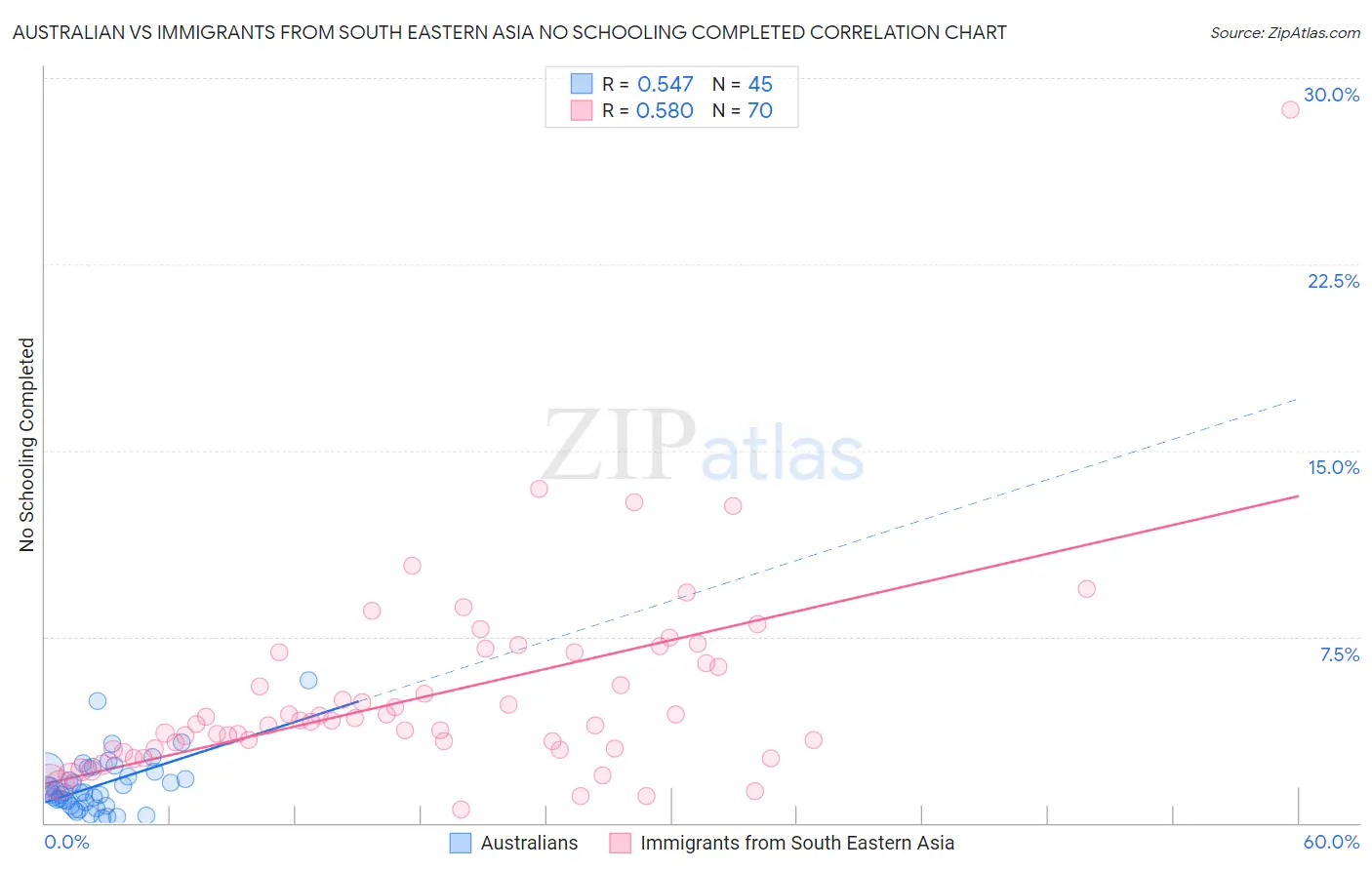 Australian vs Immigrants from South Eastern Asia No Schooling Completed