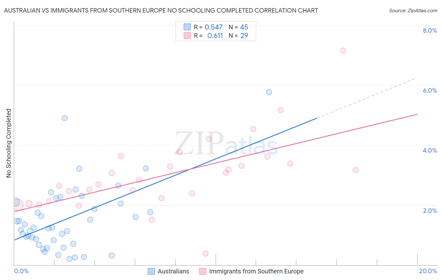 Australian vs Immigrants from Southern Europe No Schooling Completed