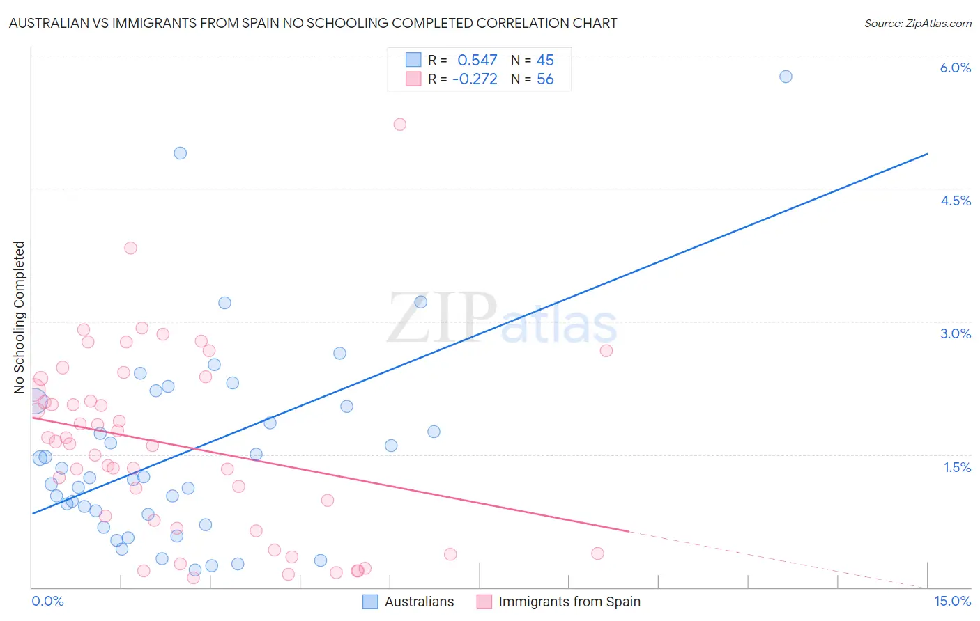 Australian vs Immigrants from Spain No Schooling Completed