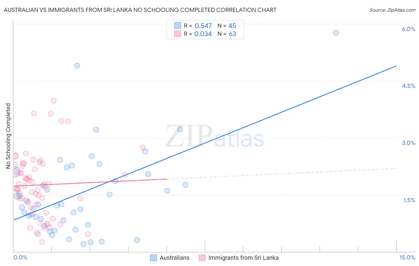 Australian vs Immigrants from Sri Lanka No Schooling Completed