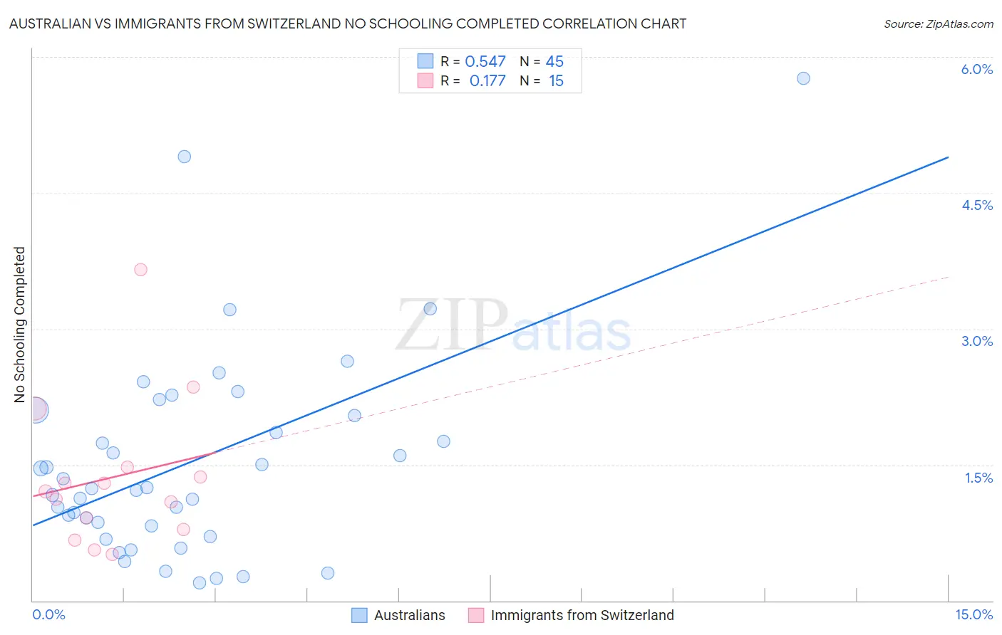 Australian vs Immigrants from Switzerland No Schooling Completed