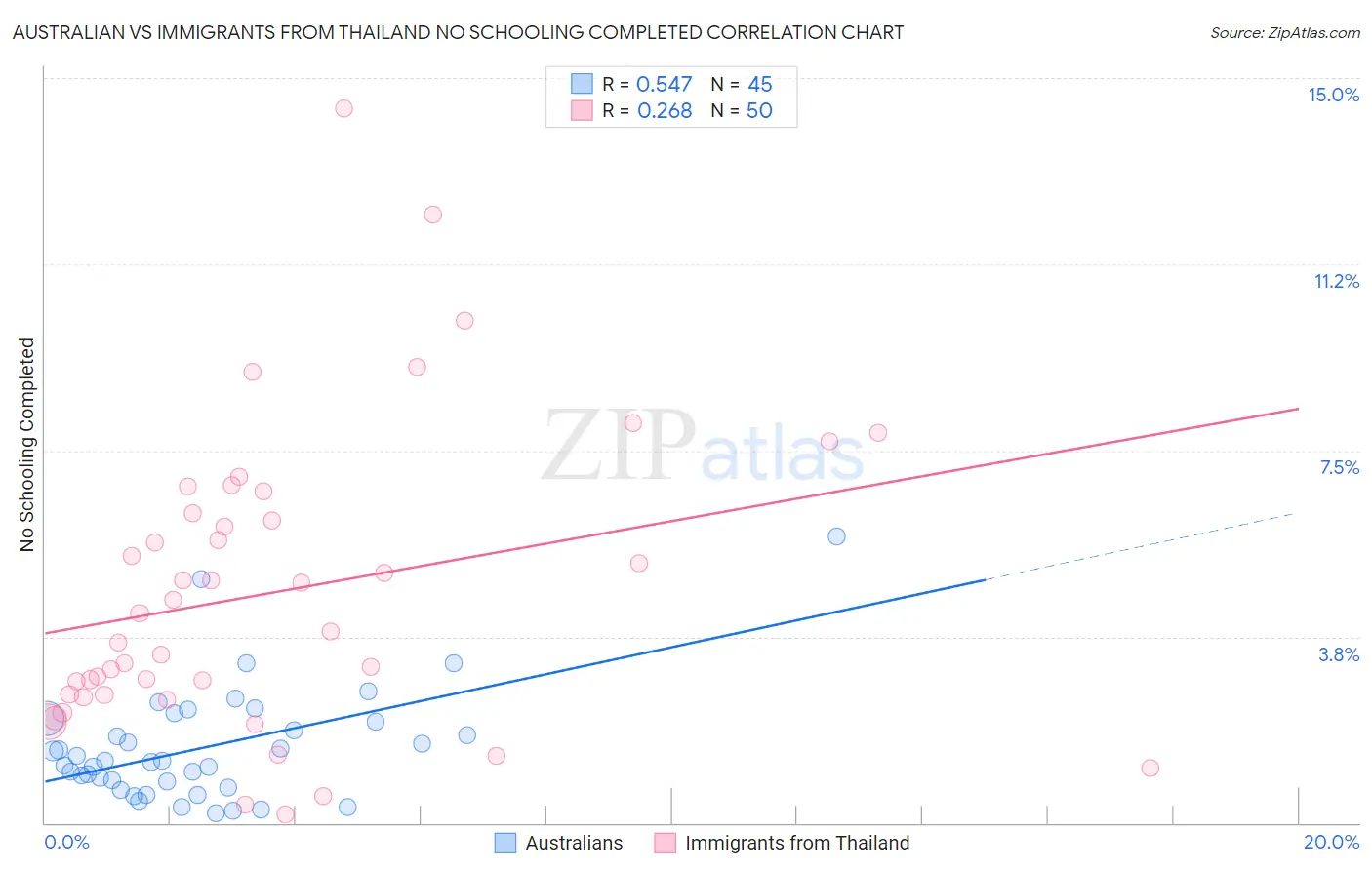 Australian vs Immigrants from Thailand No Schooling Completed