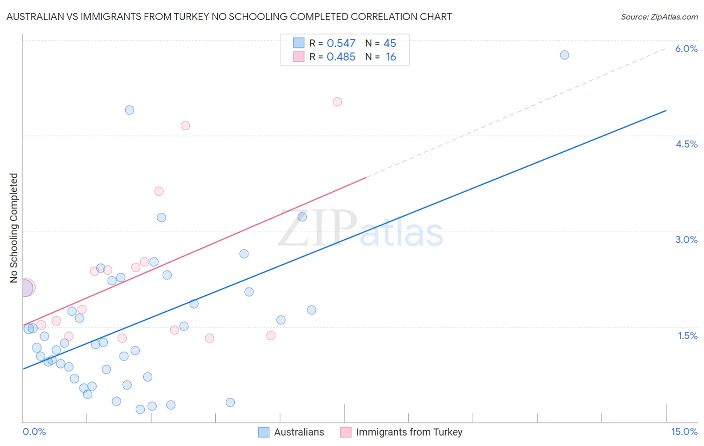 Australian vs Immigrants from Turkey No Schooling Completed