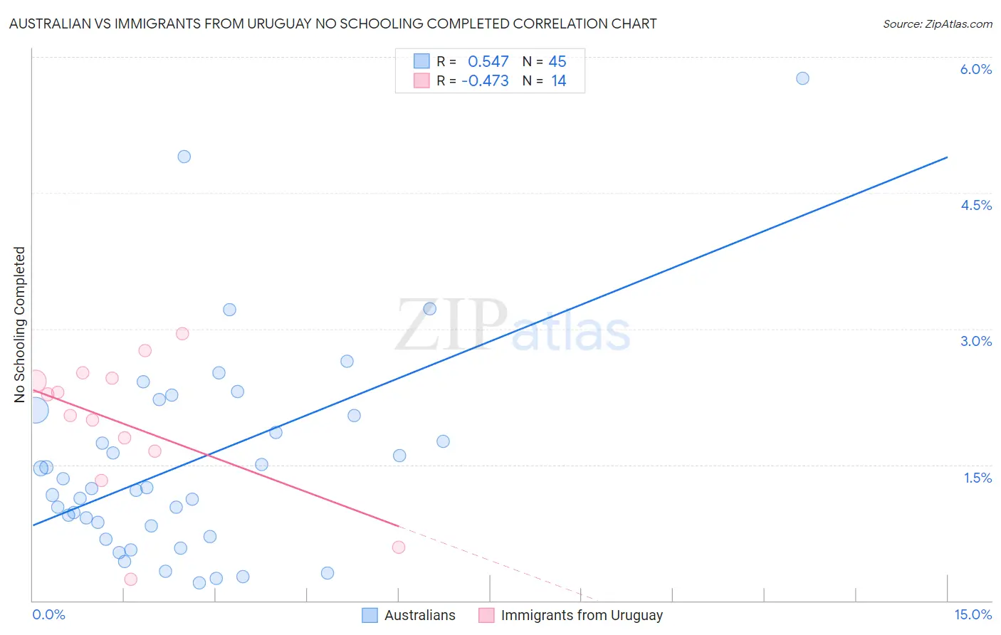 Australian vs Immigrants from Uruguay No Schooling Completed