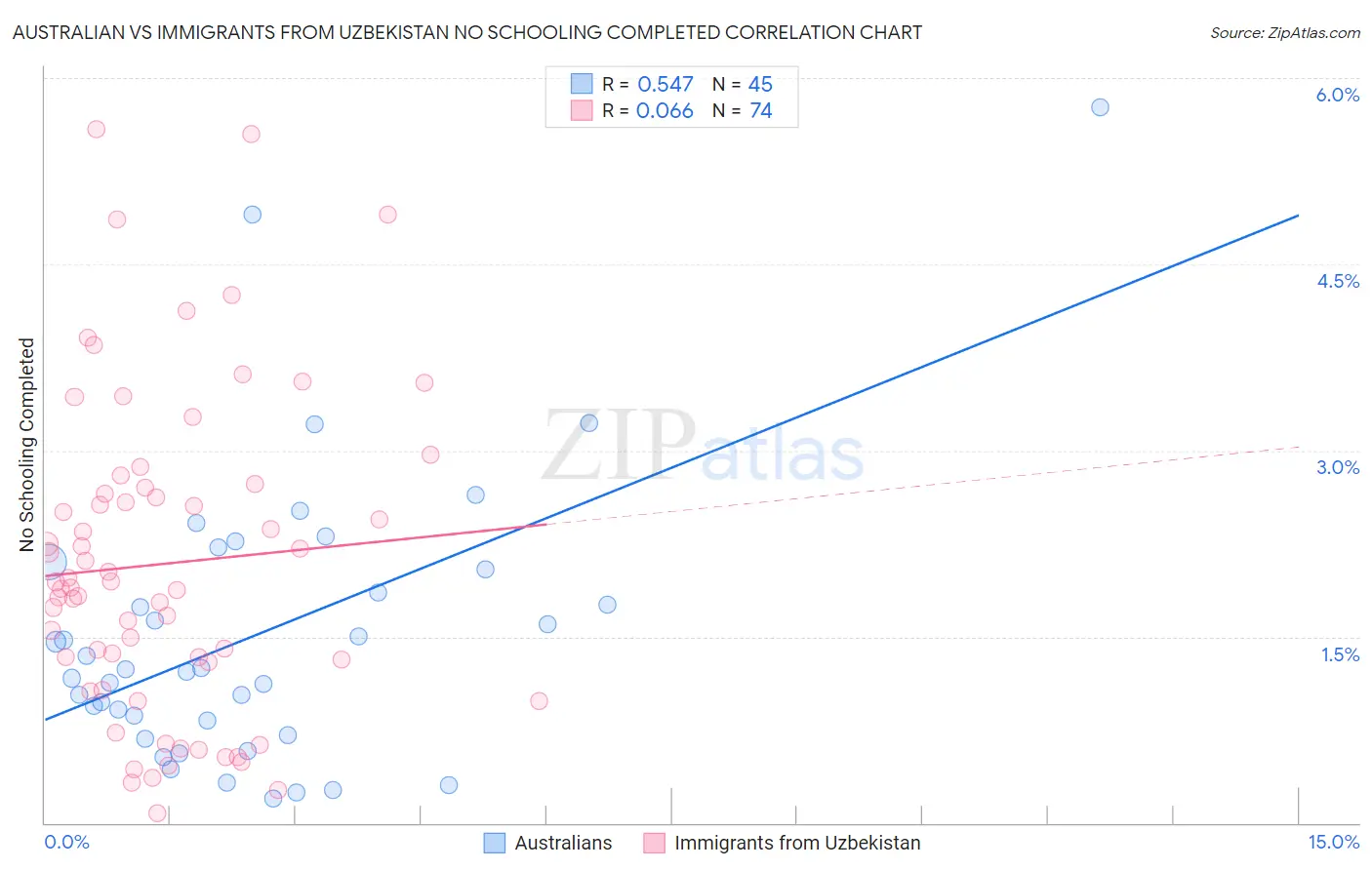 Australian vs Immigrants from Uzbekistan No Schooling Completed