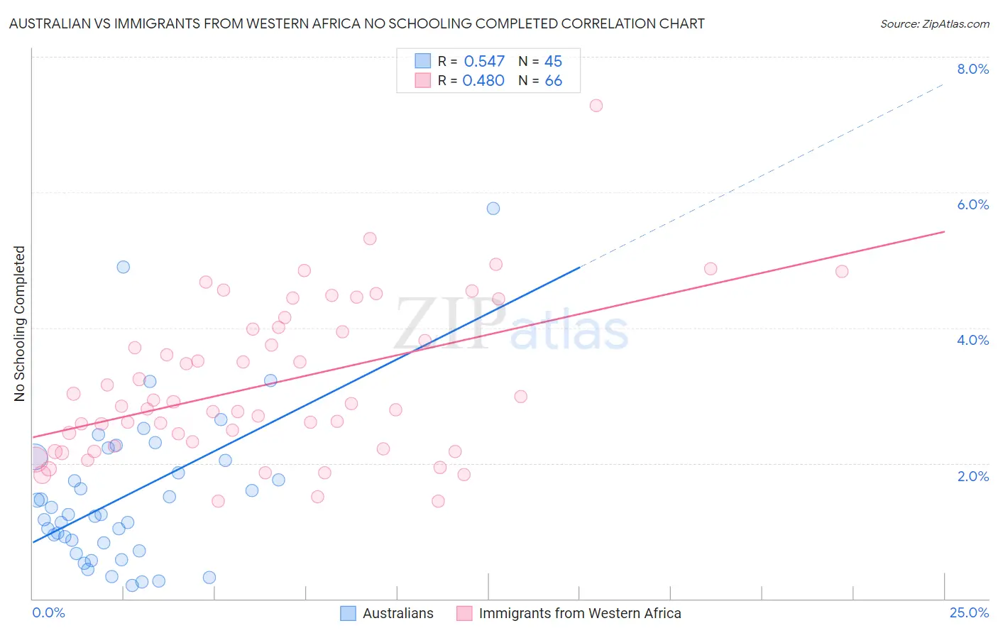 Australian vs Immigrants from Western Africa No Schooling Completed