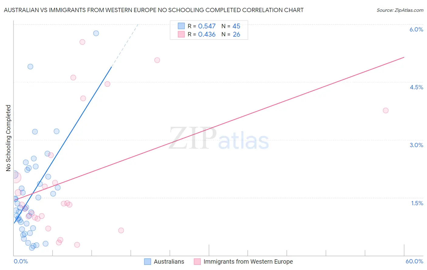 Australian vs Immigrants from Western Europe No Schooling Completed