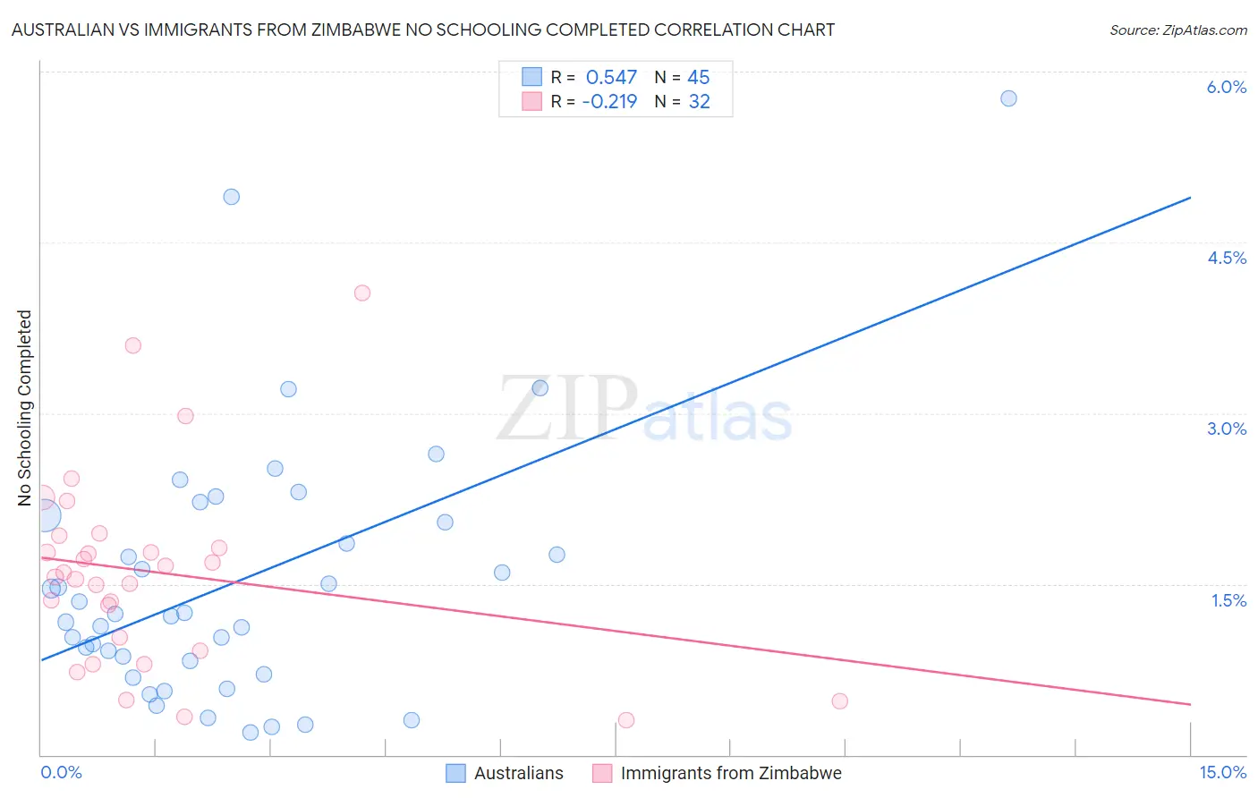 Australian vs Immigrants from Zimbabwe No Schooling Completed