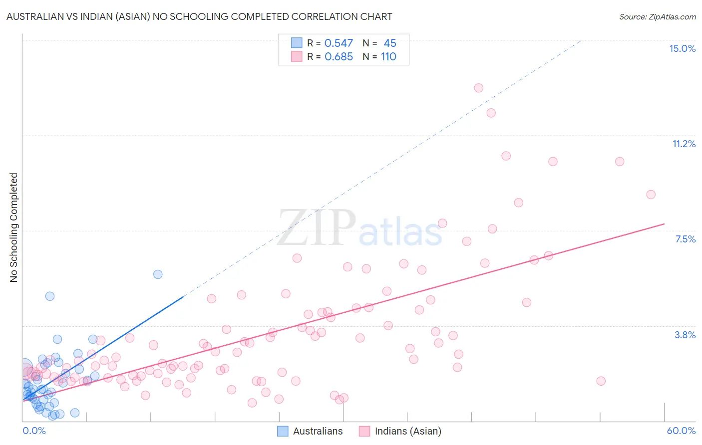 Australian vs Indian (Asian) No Schooling Completed