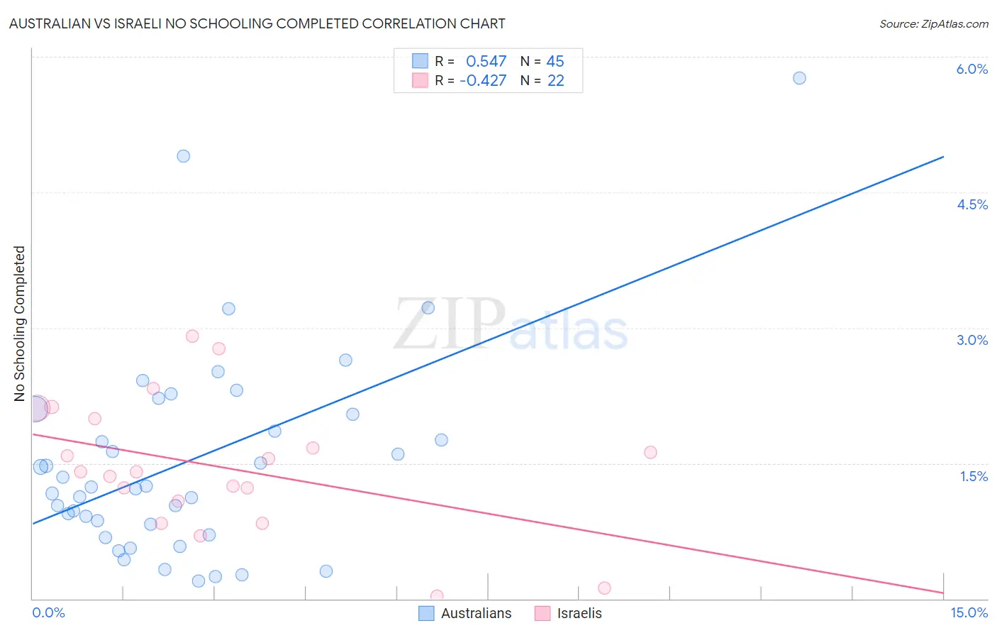 Australian vs Israeli No Schooling Completed