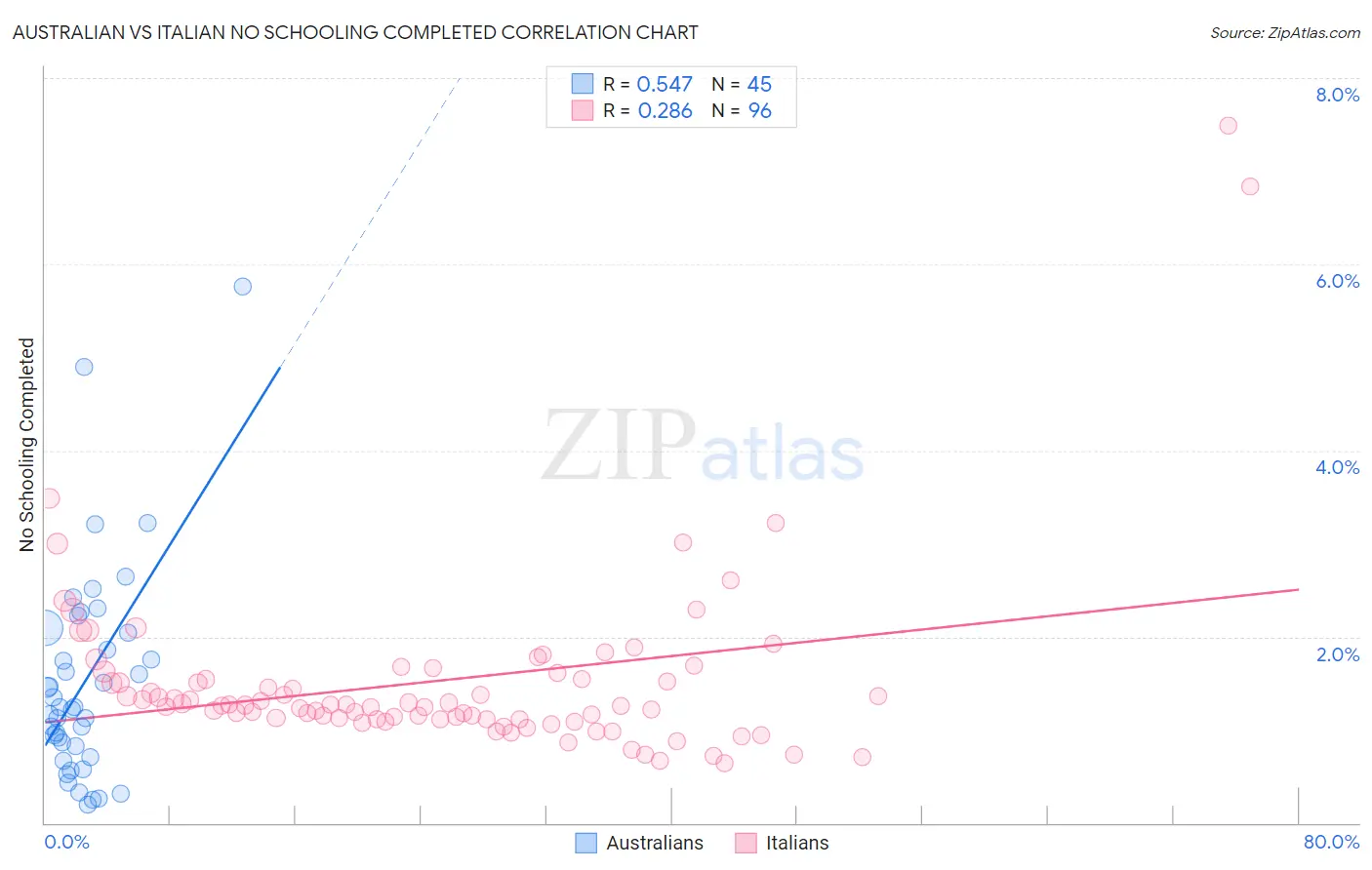Australian vs Italian No Schooling Completed