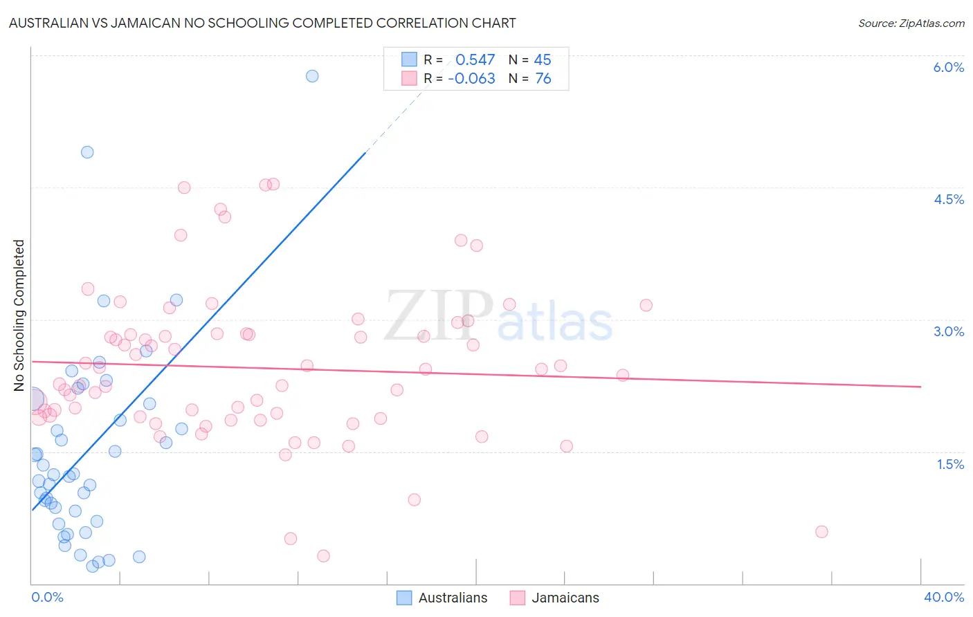Australian vs Jamaican No Schooling Completed