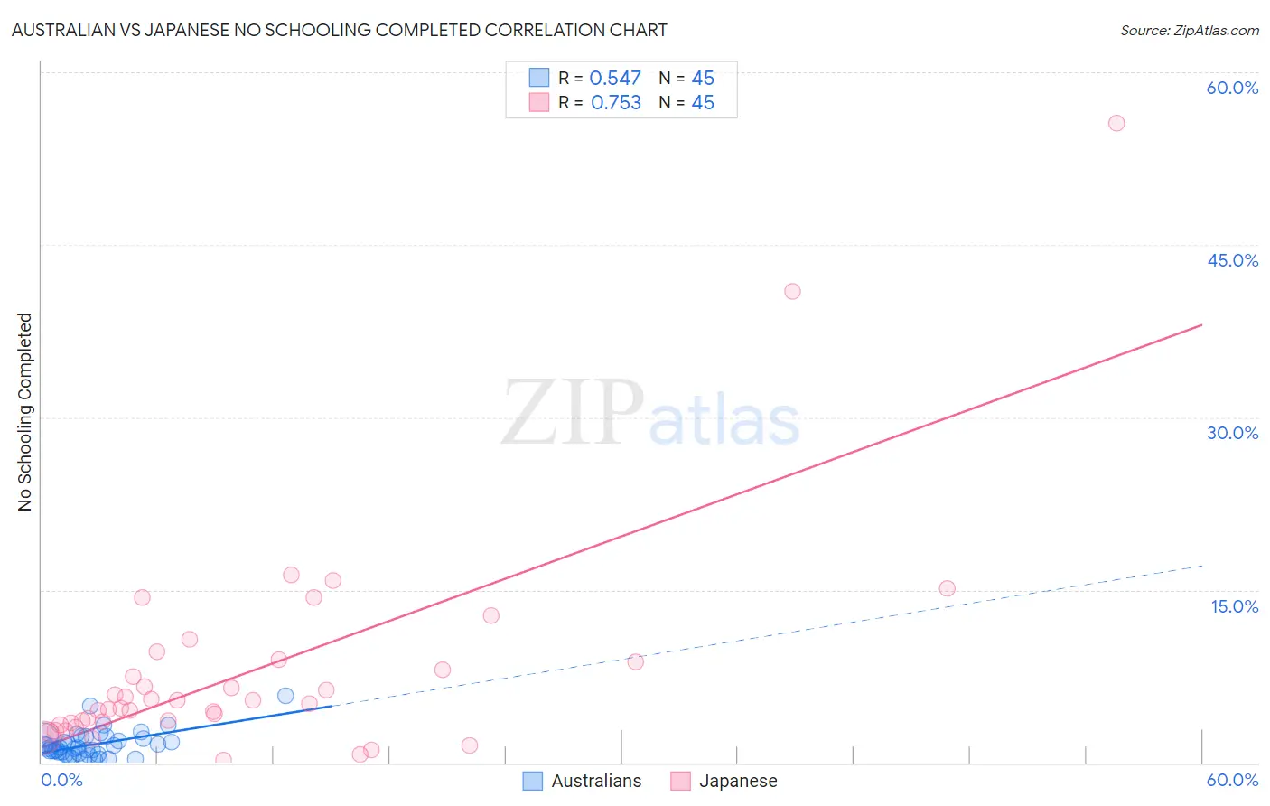 Australian vs Japanese No Schooling Completed