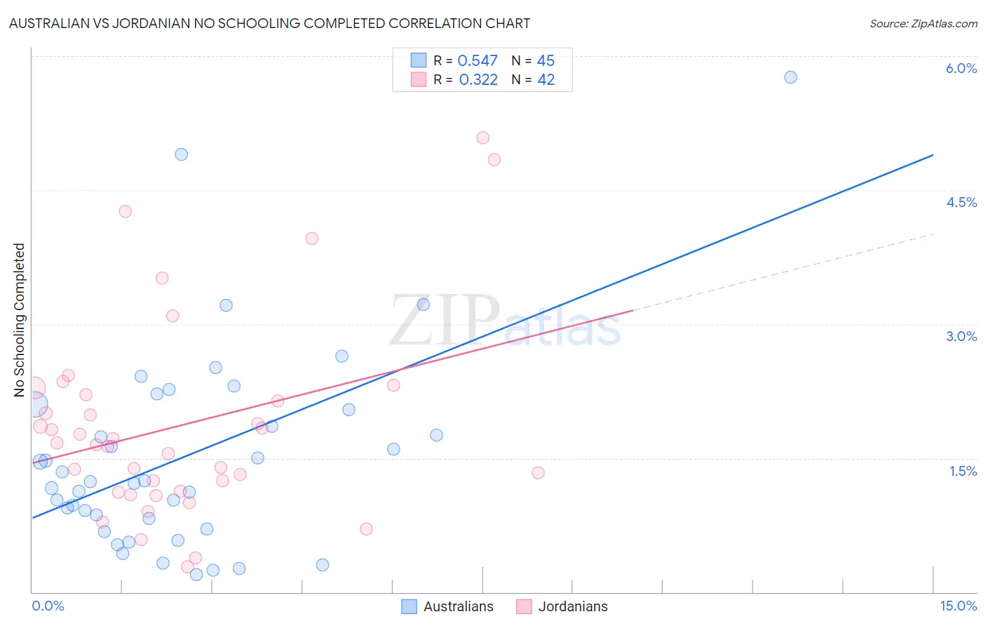 Australian vs Jordanian No Schooling Completed