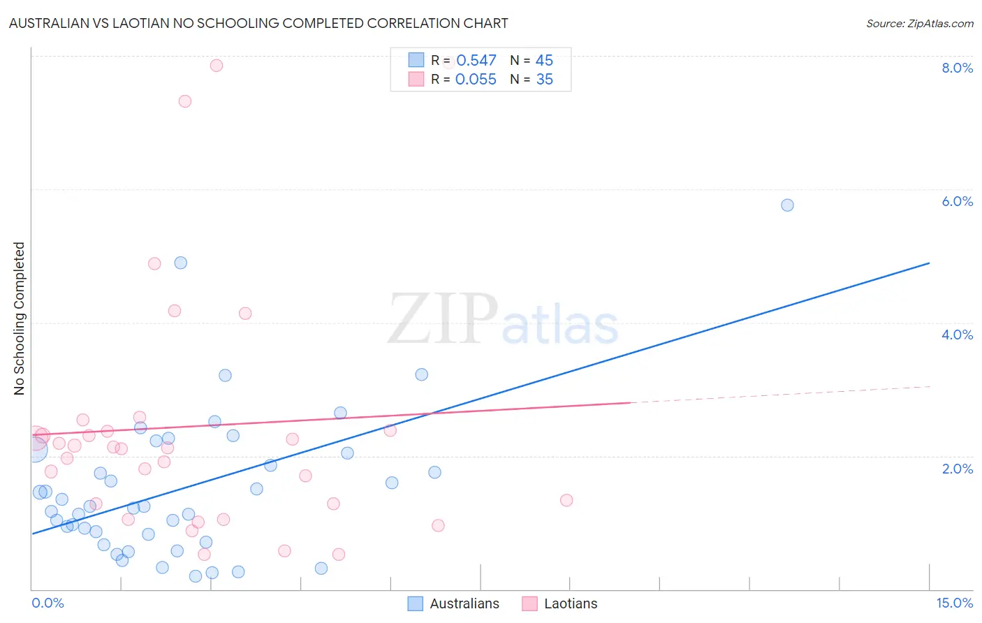 Australian vs Laotian No Schooling Completed