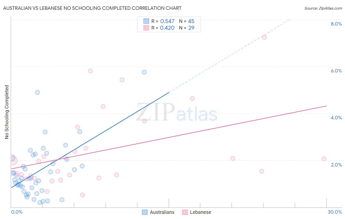 Australian vs Lebanese No Schooling Completed