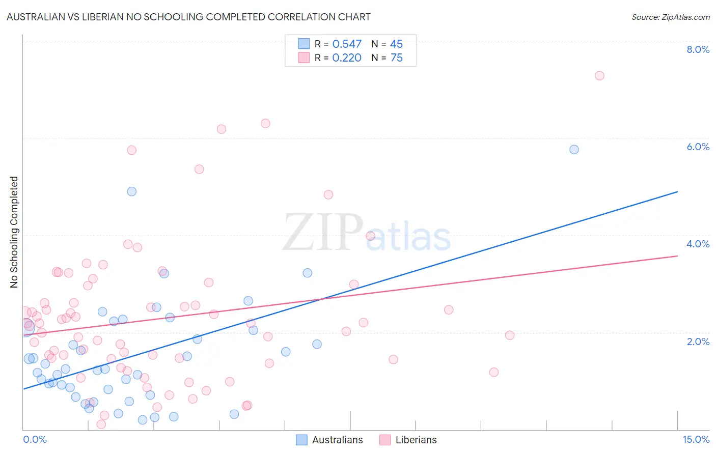Australian vs Liberian No Schooling Completed