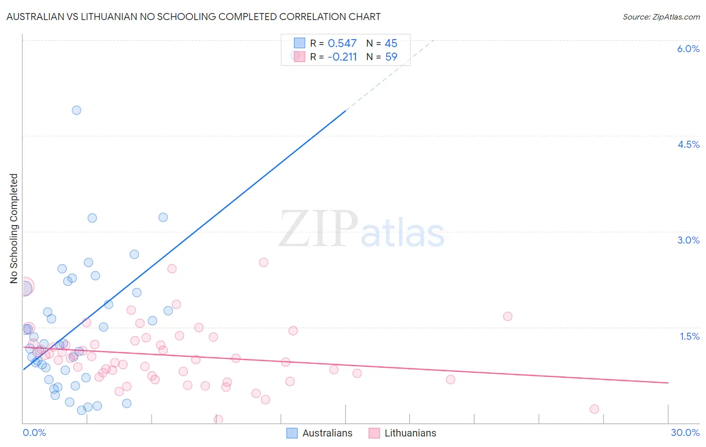 Australian vs Lithuanian No Schooling Completed