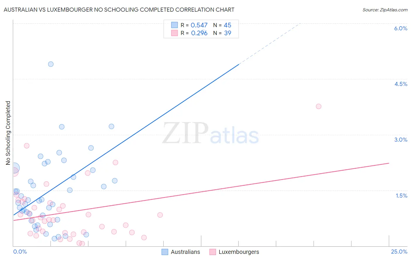 Australian vs Luxembourger No Schooling Completed
