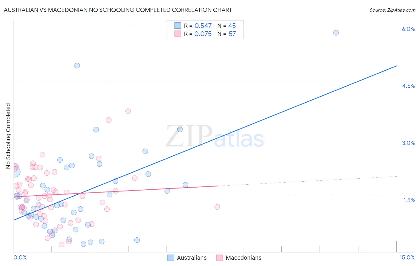 Australian vs Macedonian No Schooling Completed