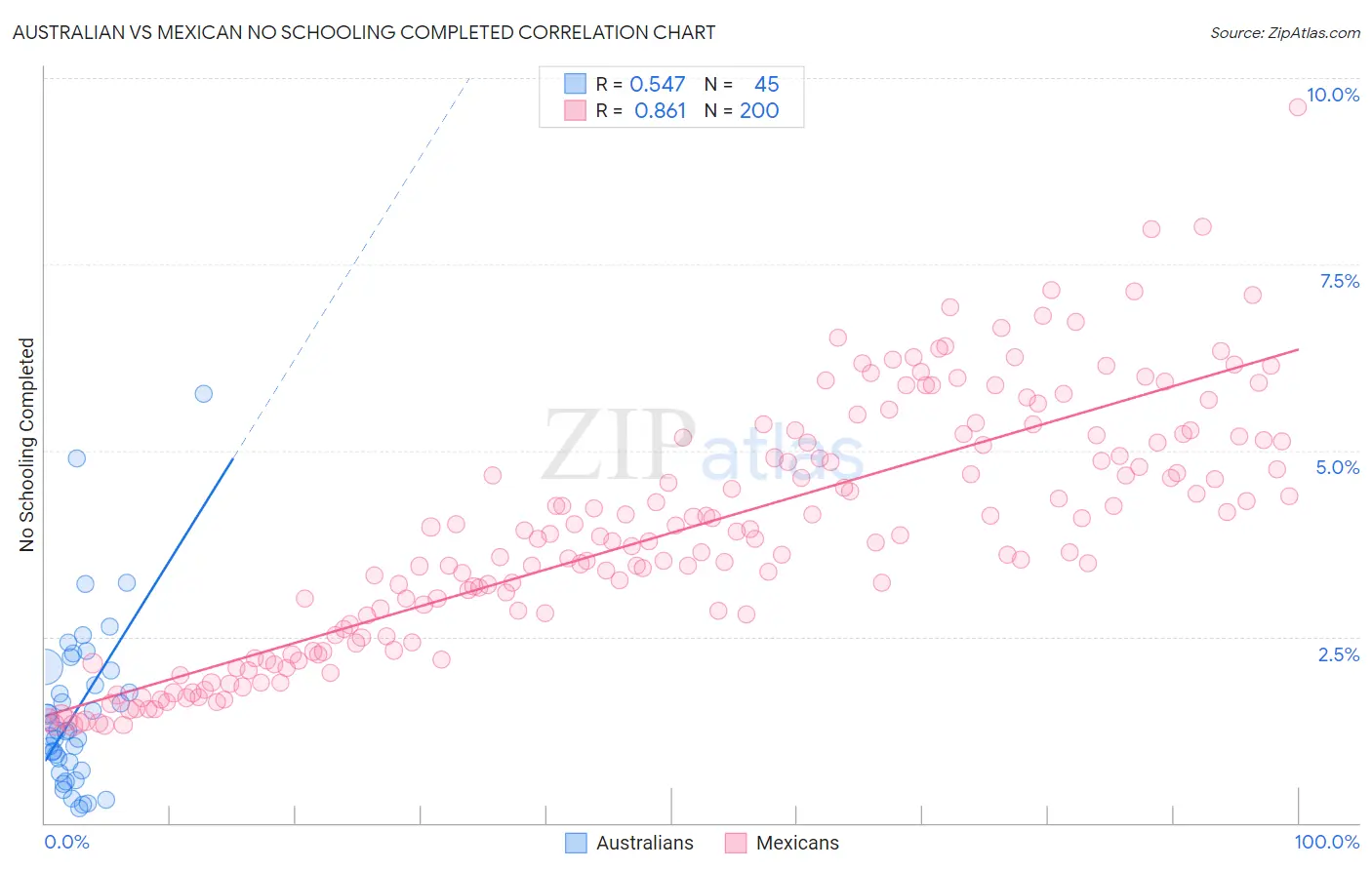 Australian vs Mexican No Schooling Completed