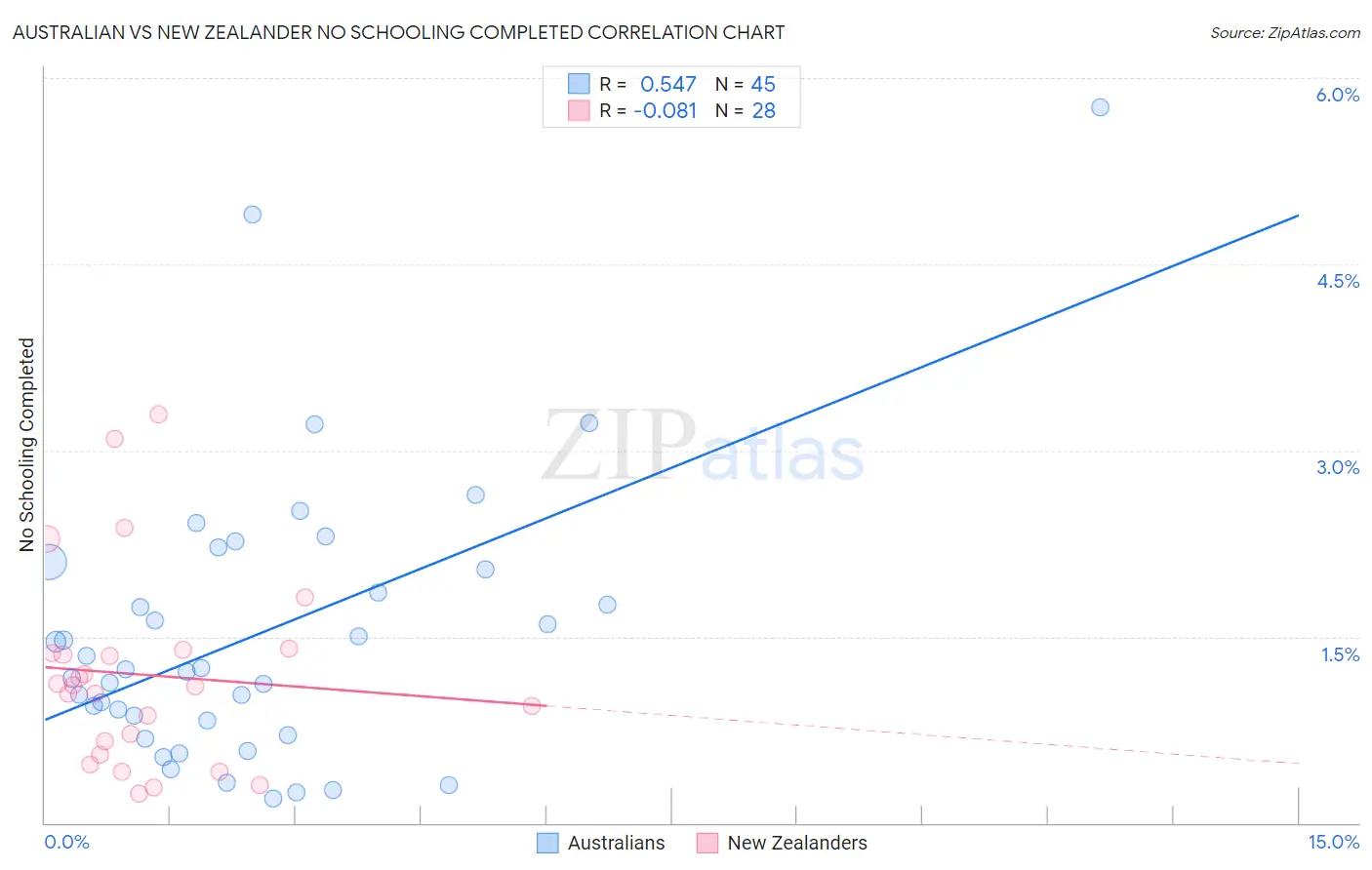 Australian vs New Zealander No Schooling Completed