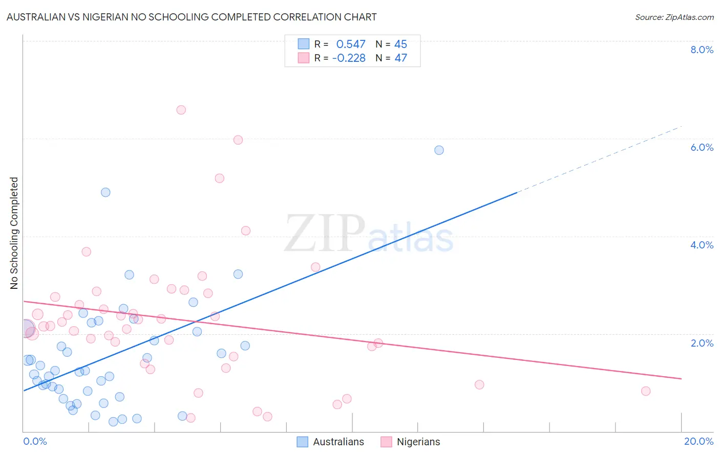Australian vs Nigerian No Schooling Completed