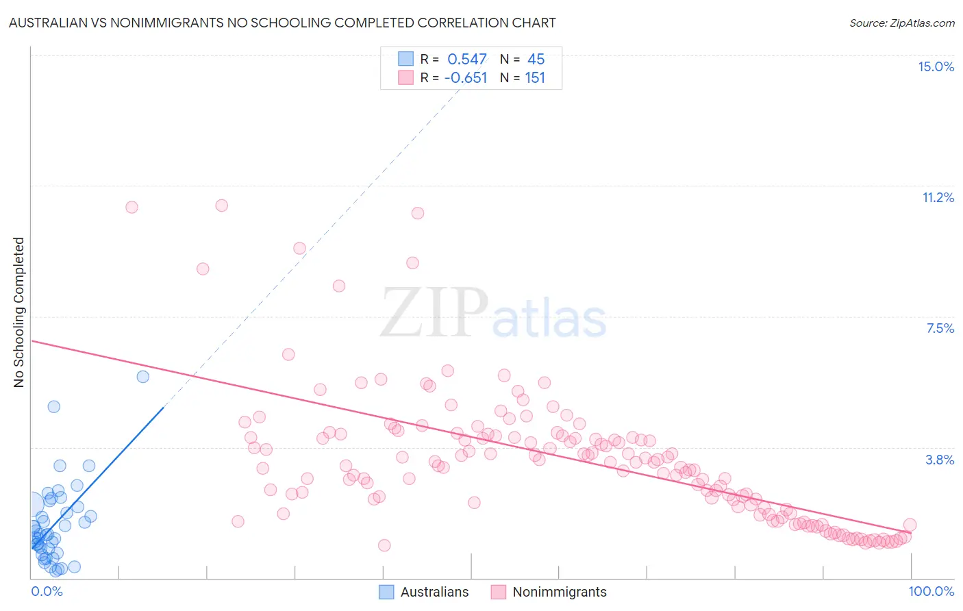 Australian vs Nonimmigrants No Schooling Completed