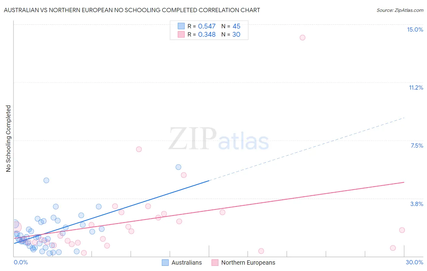 Australian vs Northern European No Schooling Completed