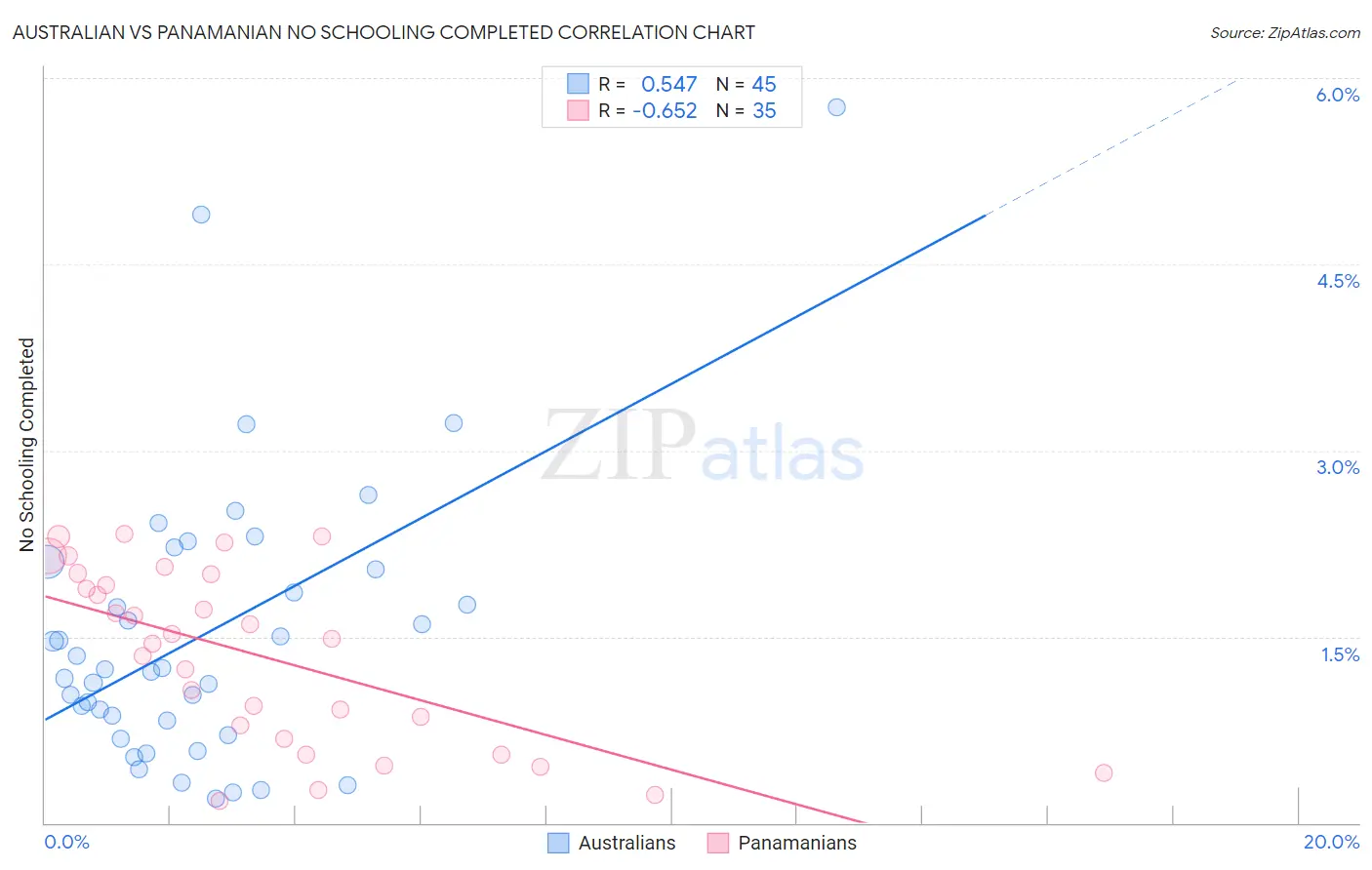 Australian vs Panamanian No Schooling Completed