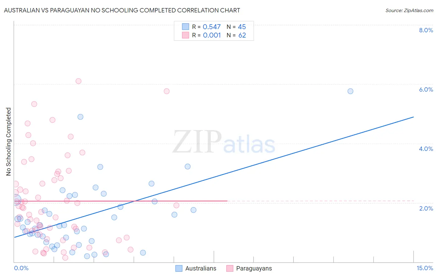 Australian vs Paraguayan No Schooling Completed