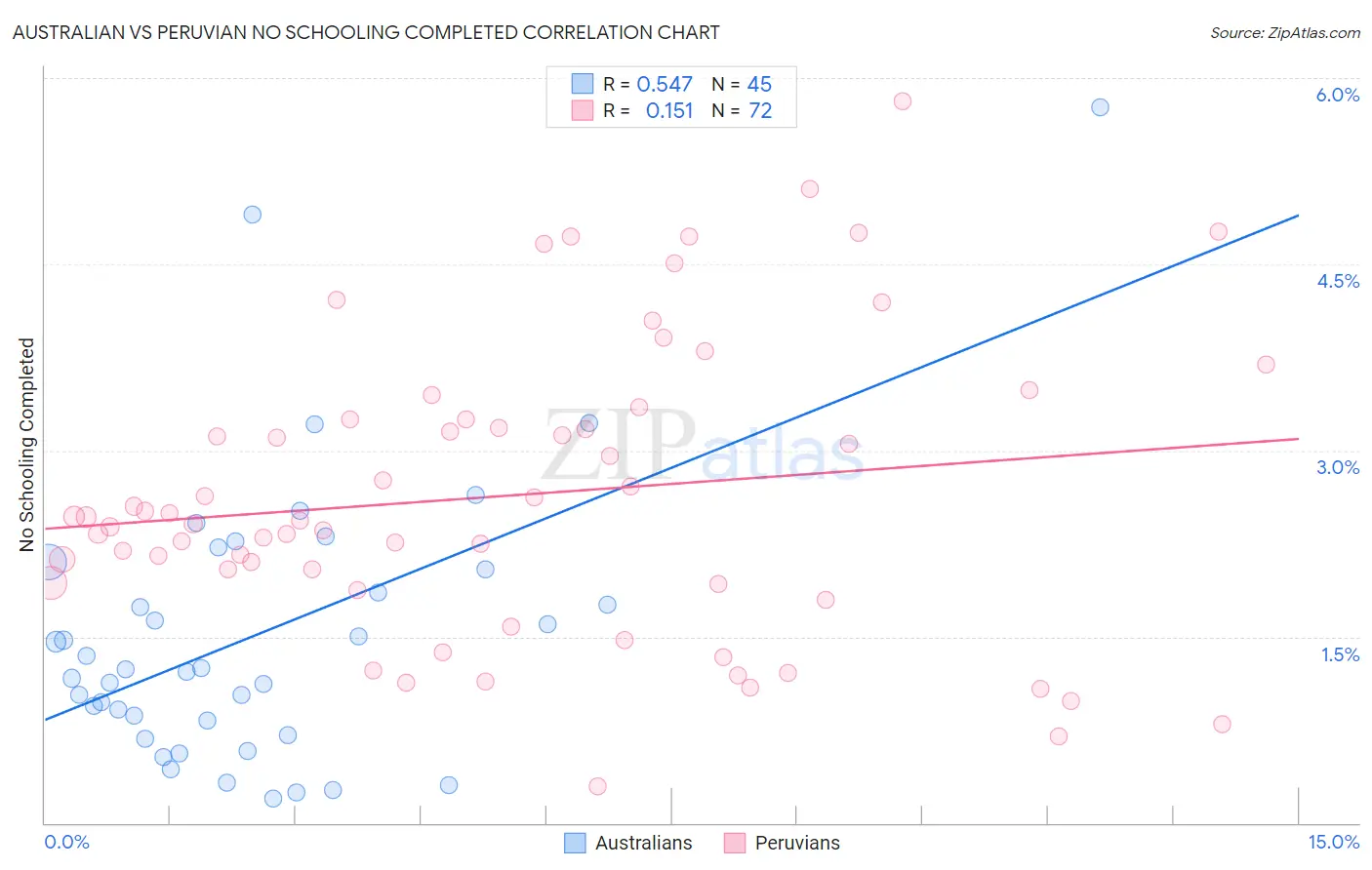 Australian vs Peruvian No Schooling Completed