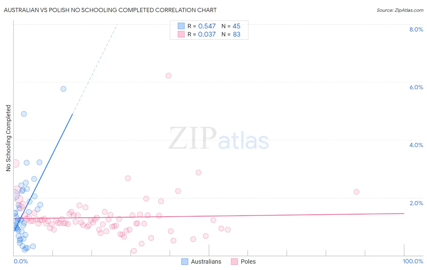 Australian vs Polish No Schooling Completed