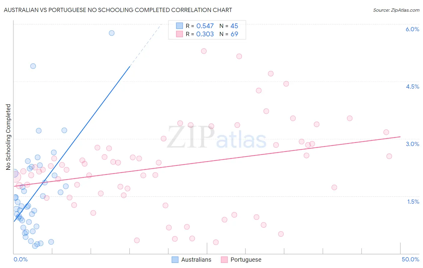Australian vs Portuguese No Schooling Completed