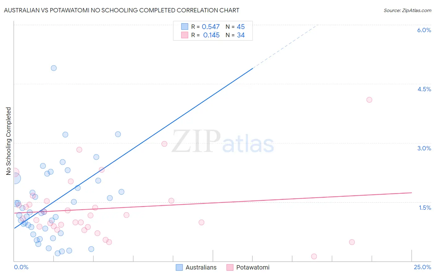 Australian vs Potawatomi No Schooling Completed